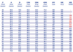 Guides to Hardness Testing