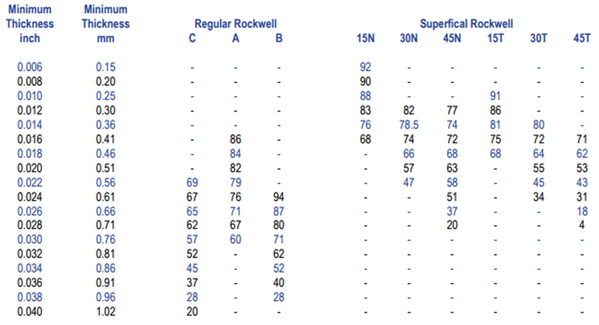 Rockwell Hardness Scale