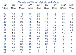 Roundness Classification Table Guides to Hardness Testing